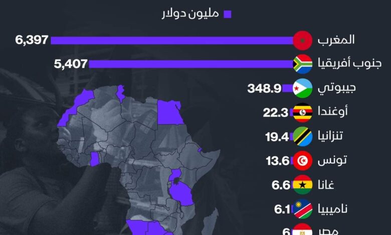 بعد إعلان اعتلائه عرش تصنيع السيارات إفريقيا ، سر نجاح المغرب في هذا المجال وهذه ضريبة النجاح